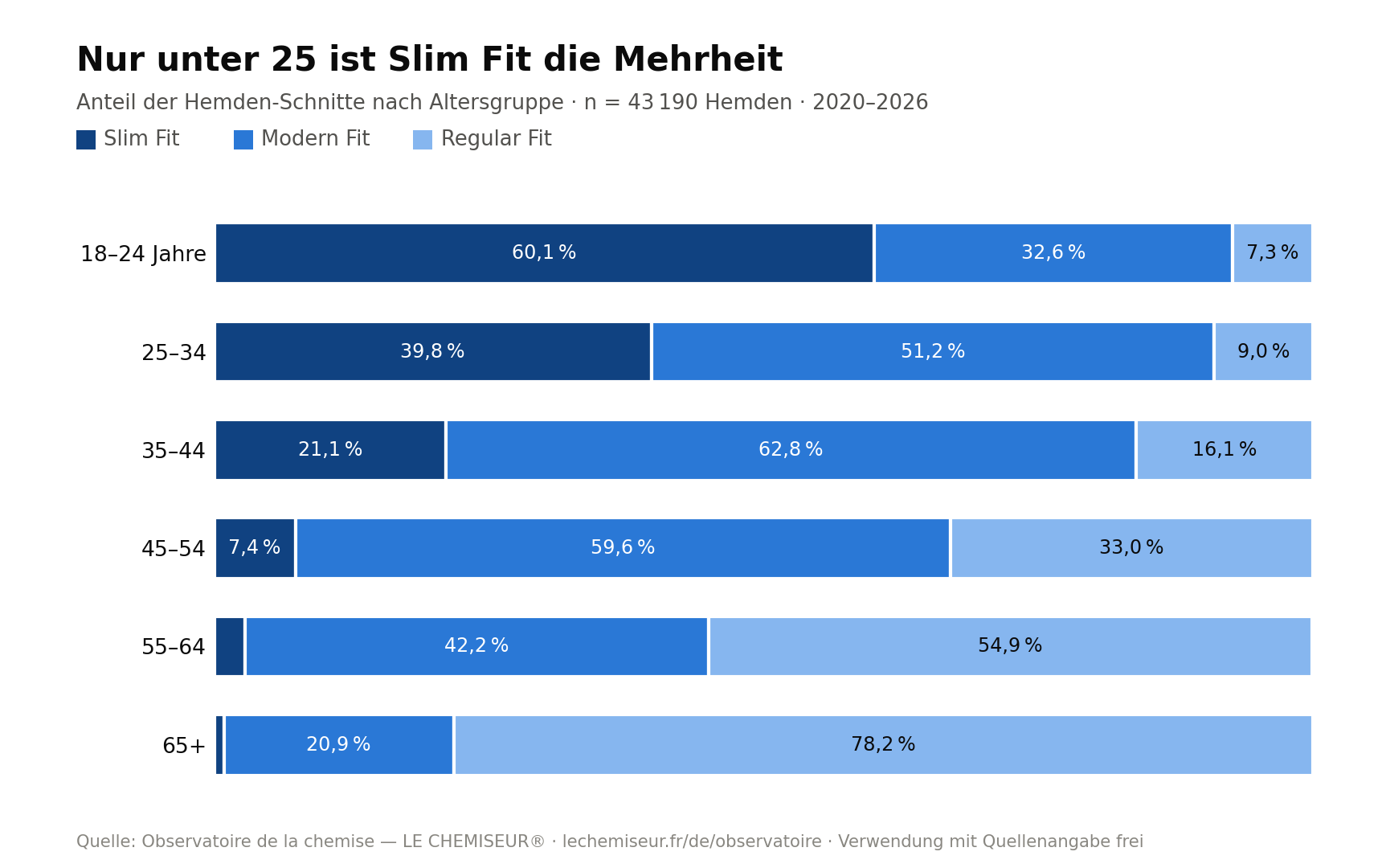 Hemden-Schnitte nach Alter: Slim Fit ist nur bei den 18- bis 24-Jährigen die Mehrheit