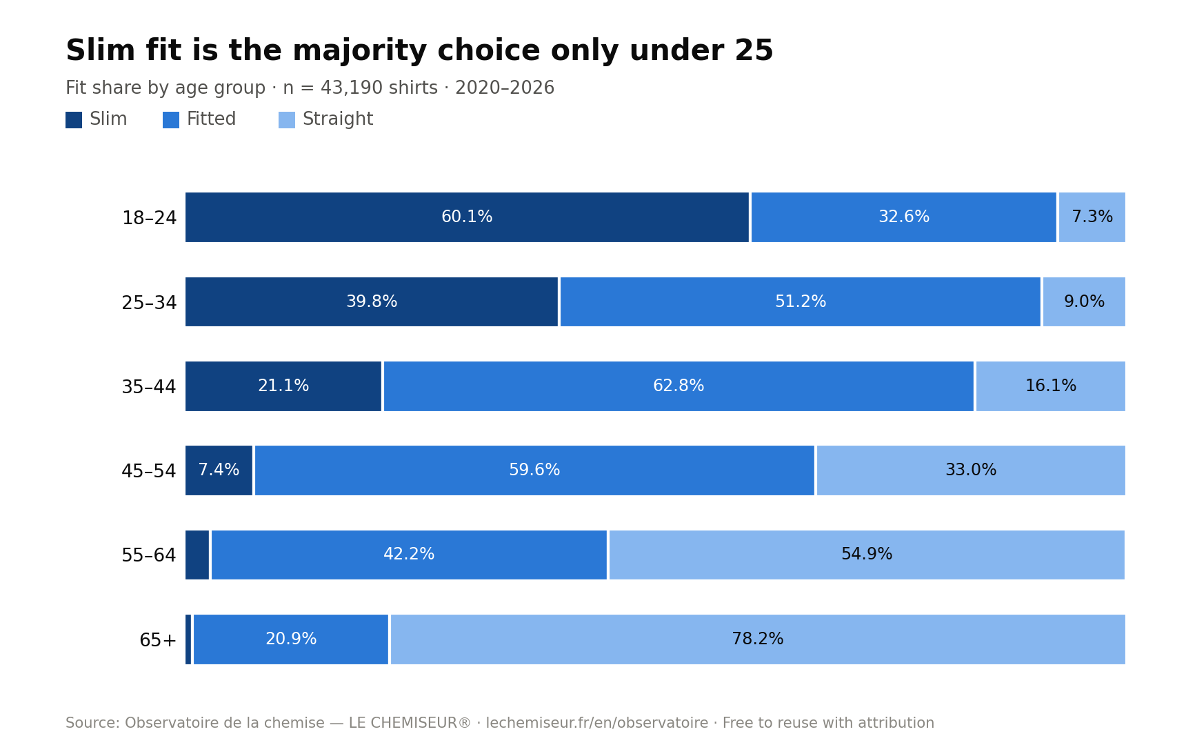 Shirt fits by age: slim fit is the majority only among 18–24-year-olds