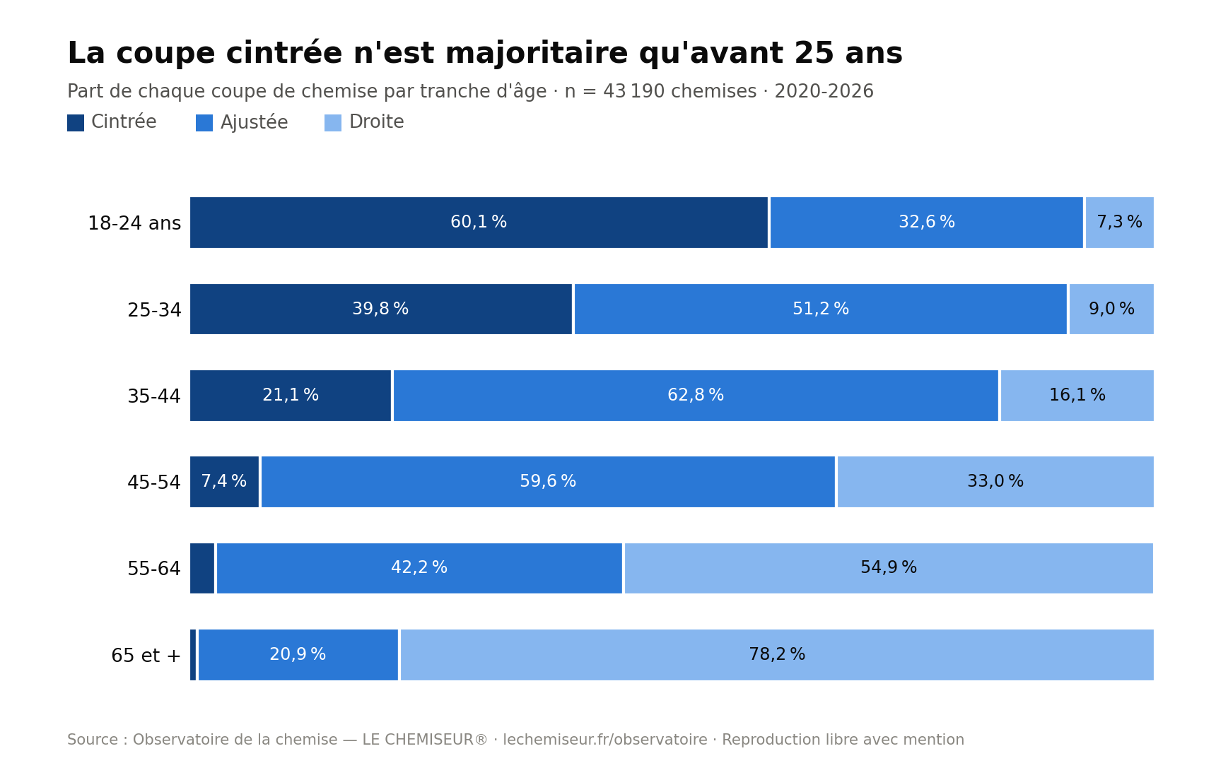 Répartition des coupes de chemise par âge : la cintrée n'est majoritaire que chez les 18-24 ans