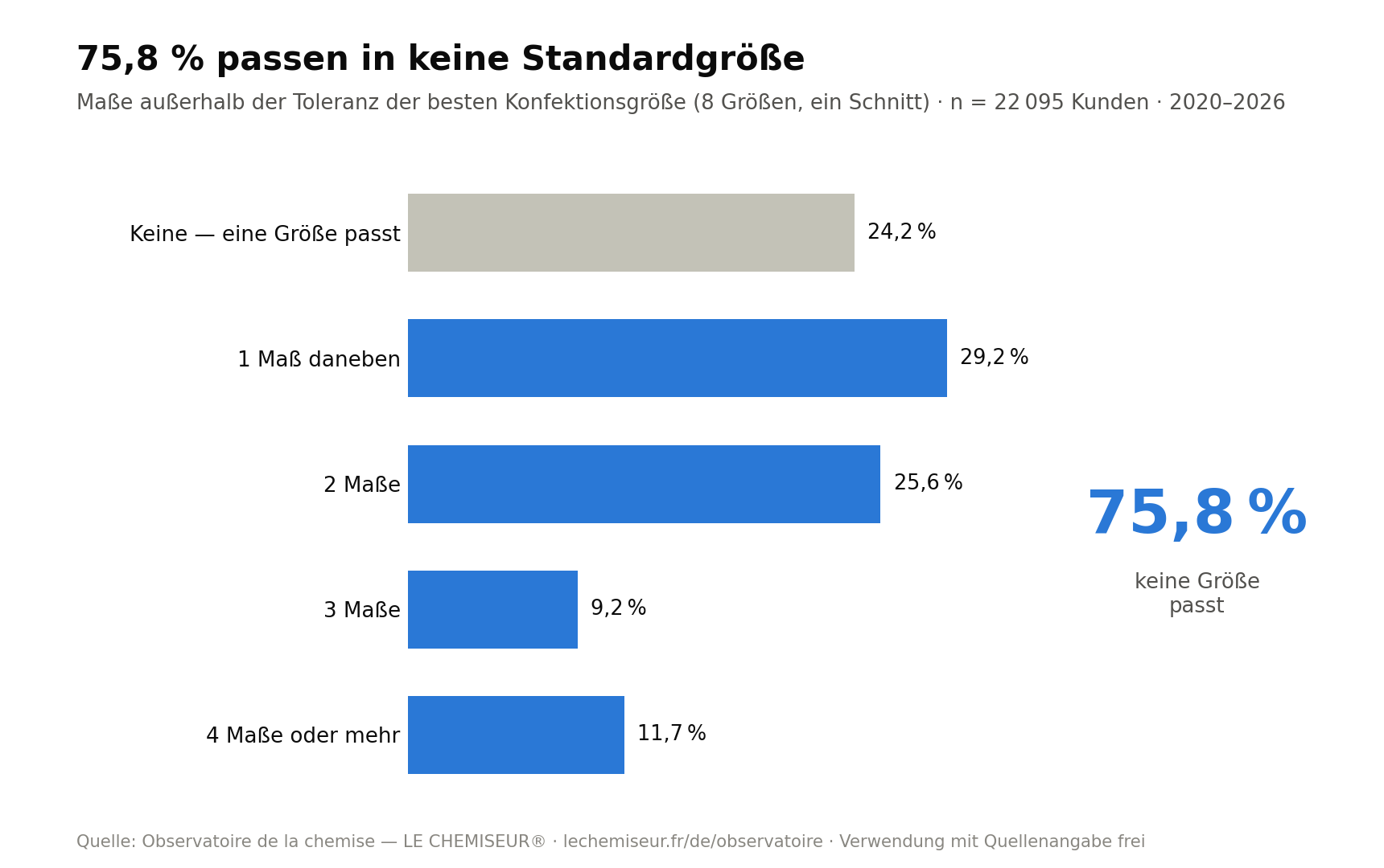 75,8 % der Kunden passen in keine Standard-Konfektionsgröße