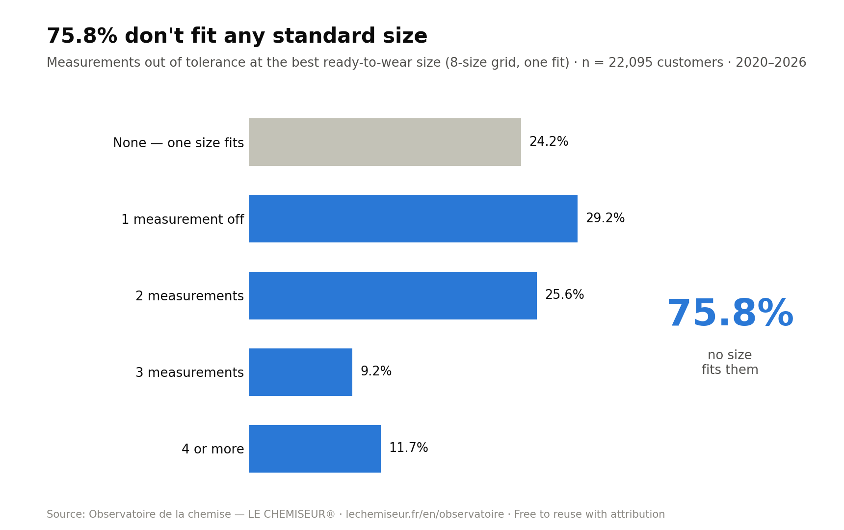 75.8% of customers do not fit any standard ready-to-wear size