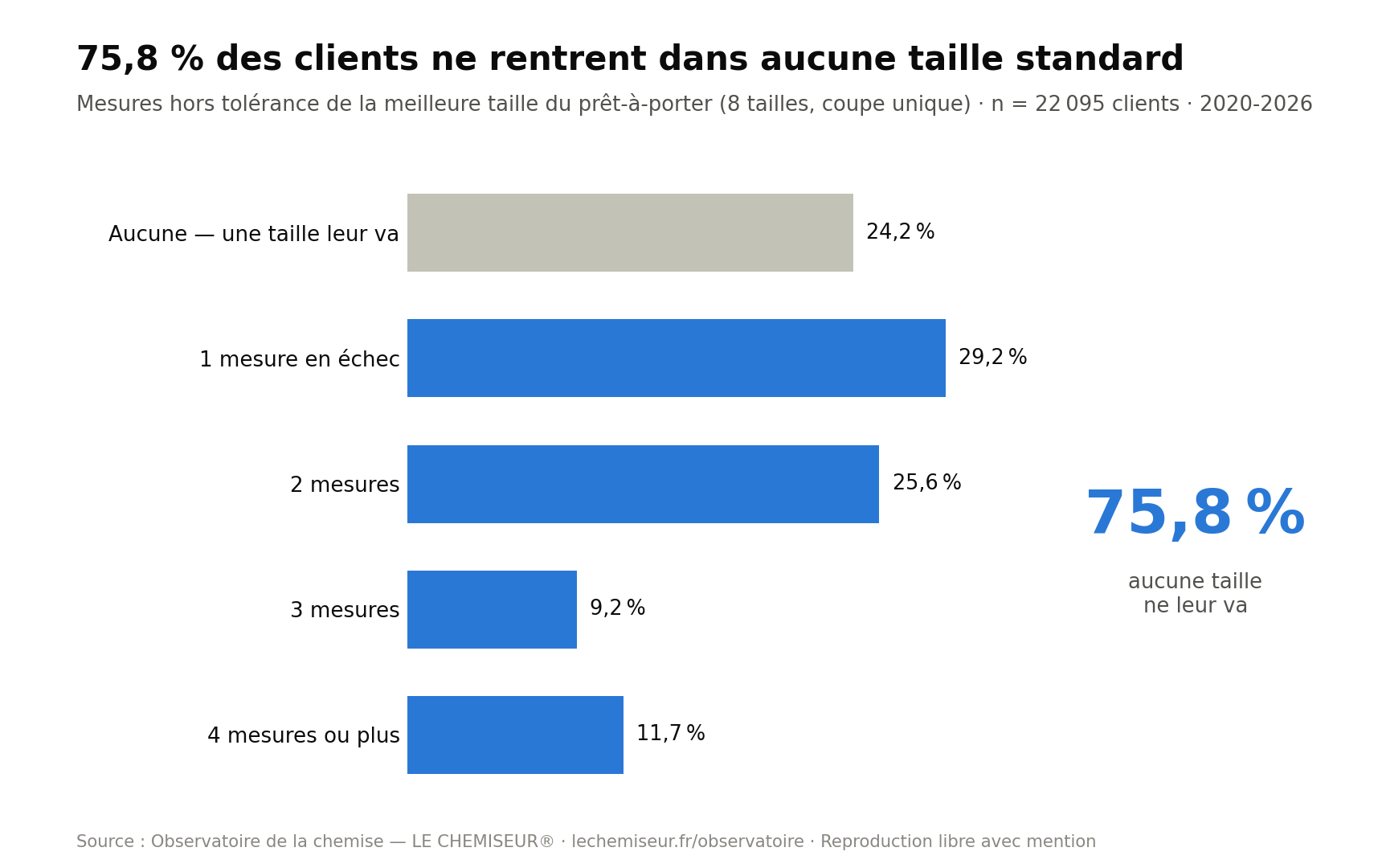 75,8 % des clients ne rentrent dans aucune taille standard du prêt-à-porter