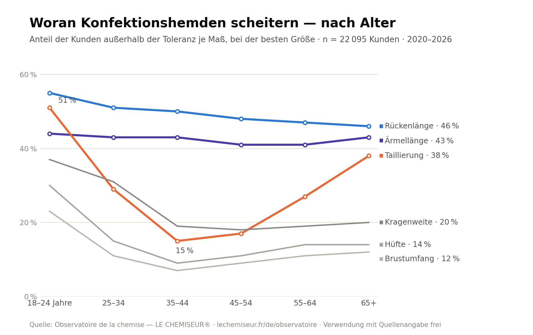 Maße, an denen Konfektionshemden scheitern, nach Alter: Rückenlänge, Ärmellänge, Taillierung