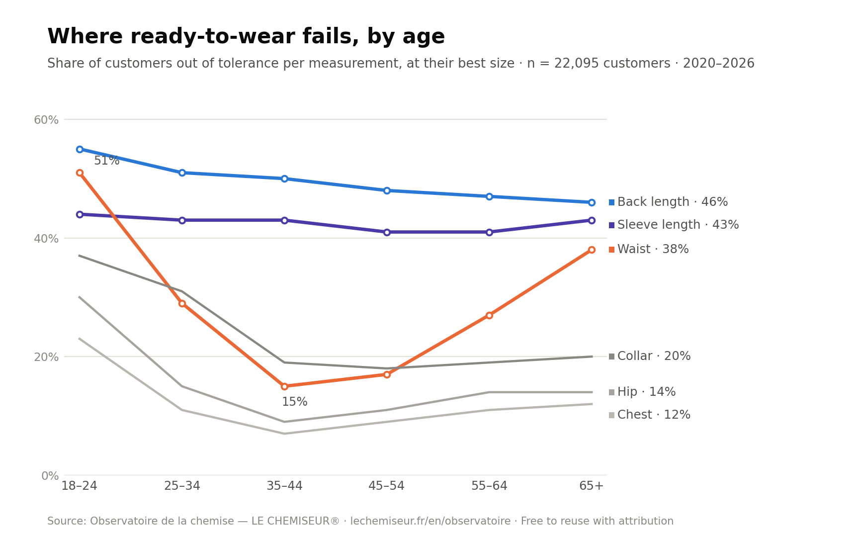 Measurements where ready-to-wear fails, by age: back length, sleeve length, waist