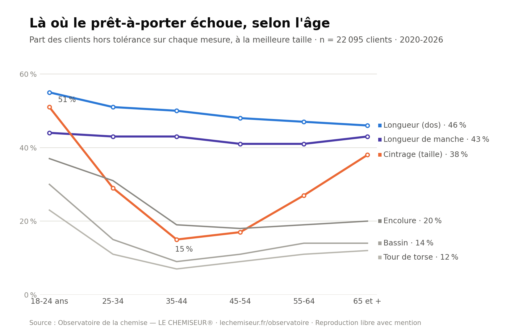 Mesures sur lesquelles le prêt-à-porter échoue, par âge : longueur, manche, cintrage