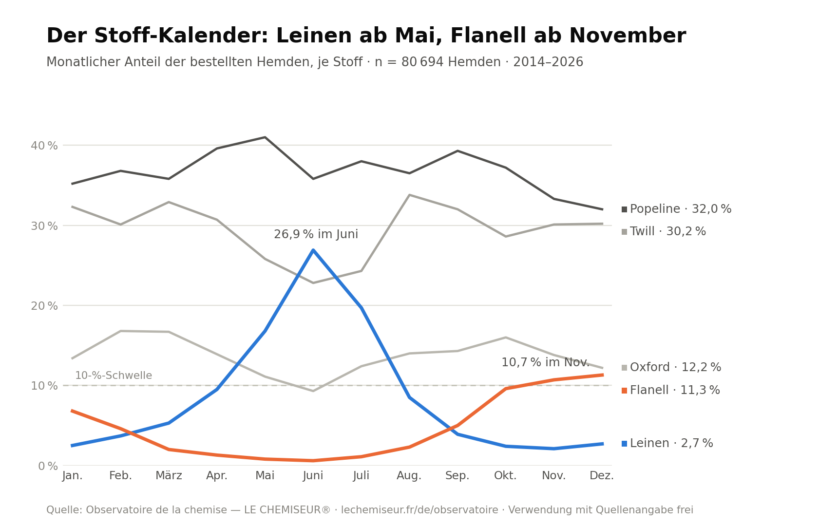 Monatlicher Stoffanteil bei Hemden: Leinen steigt ab Mai, Flanell ab November