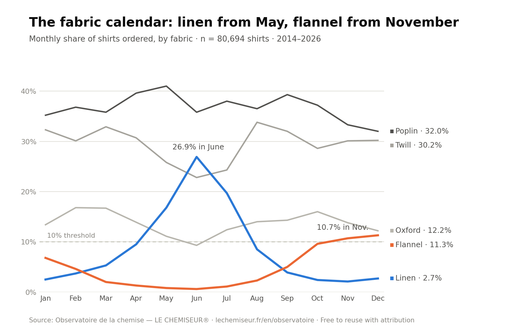 Monthly fabric share of shirts: linen rises from May, flannel from November