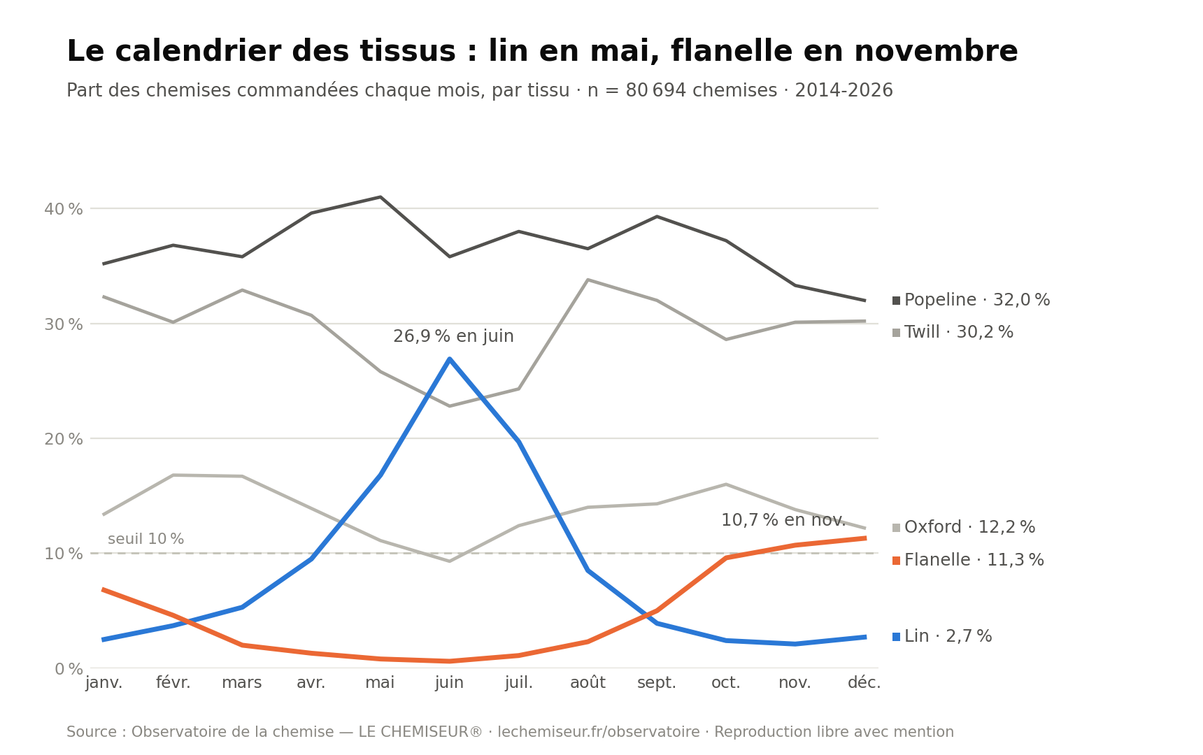 Part mensuelle des tissus de chemise : le lin décolle en mai, la flanelle en novembre